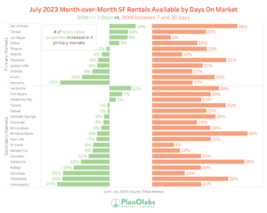 Low High DOM by Market graph