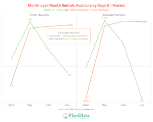 Low-High Days on Market graph