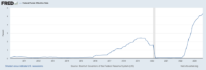 Fed Funds Rate graph