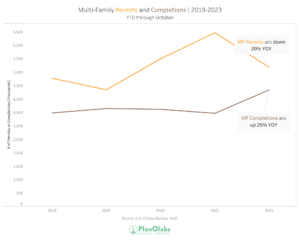 Multifamily starts and completions 2019-2023