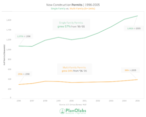 Graph of new construction completions from 1995-2006