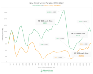 Graph of new permits from 1970-2022