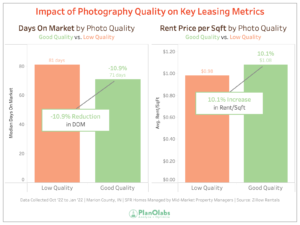 Graphs showing the decrease in days on market and the increase in rental price/sq ft