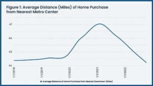 Graph of average distance (miles) of home purchase from nearest metro center
