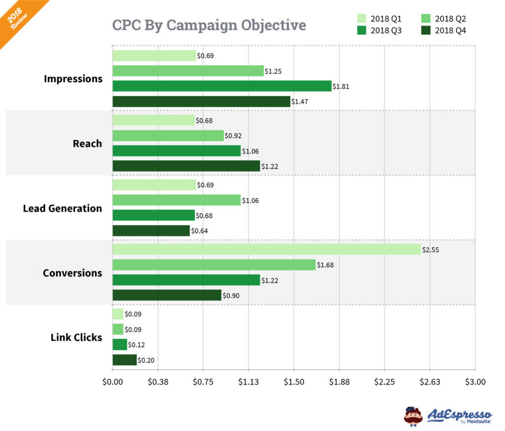 Facebook Ads Are Cheap Graph