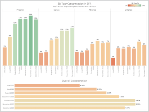 3D Tour Concentration in SFR graph