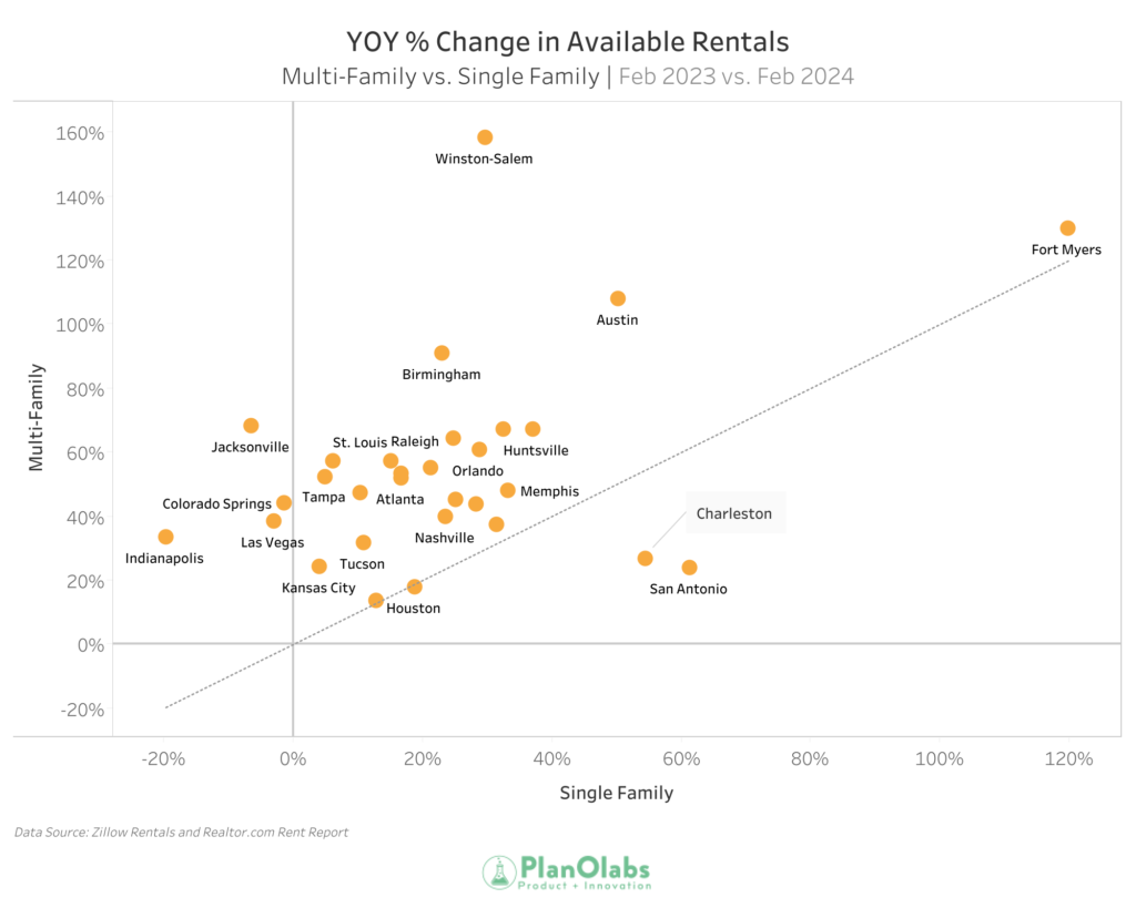 Rental Market Analysis Show Cities Where Both Supply AND Demand Are ...