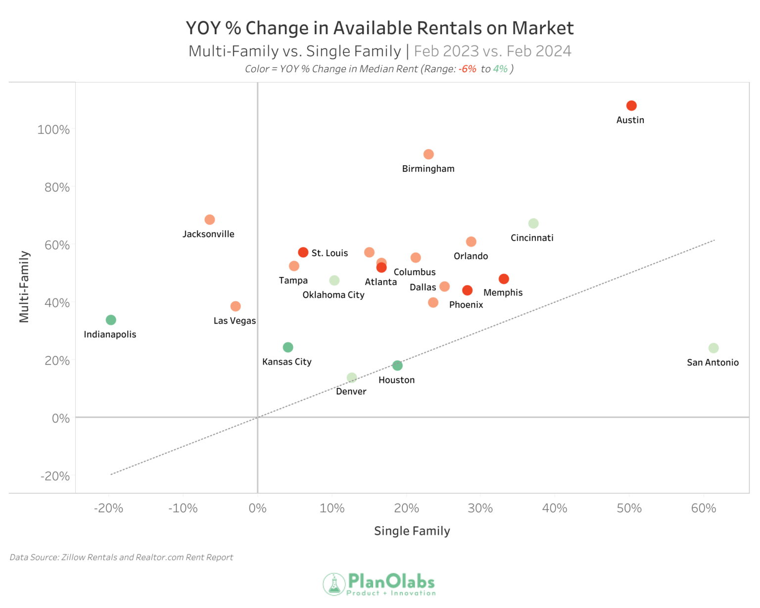 Rental Market Analysis Show Cities Where Both Supply AND Demand Are Increasing