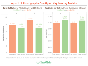 Impact of Photography Quality on Key Leasing Metrics by BR