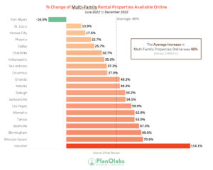 Graph of the percentage change of multi-family properties available online