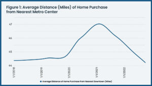 Graph of average distance (miles) of home purchase from nearest metro center