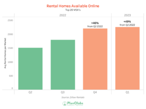 Graph of rental homes available online