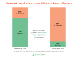 Graph about watermark usage for enterprise vs. mid-market property managers