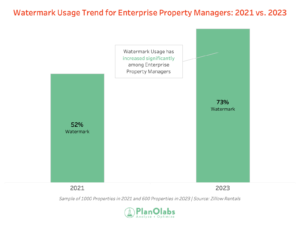 Graph about watermark usage tread for Enterprise property managers 2021 vs. 2023