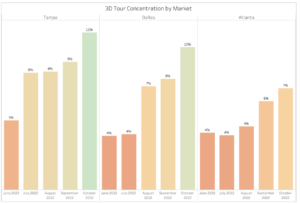 3D Tour Concentration by Market