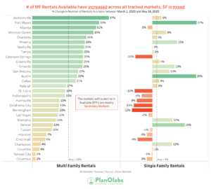 Multi-Family vs. Single Family Trend Q2 Graph