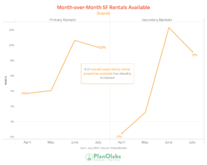 Month over Moth rentals available graph