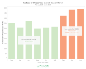 Graph of available SFR properties with over 30 days on the market