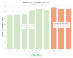 Graph with Available SFR Properties that are newly listed