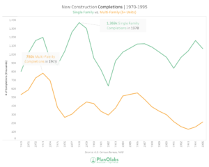 Graph of new construction completions from 1970-1995