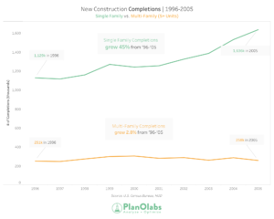 Graph of new construction completions from 1996-2005