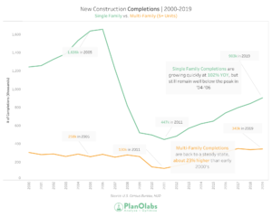 Graph of new construction completions from 2000-2019