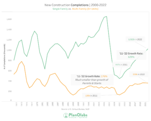 Graph of new construction starts from 2000-2022