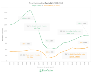 Graph of new construction permits from 2000-2019