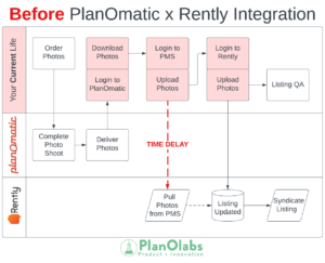 Graph of "Before PlanOmatic x Rently integration" workflow
