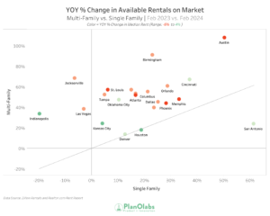 Change in Rentals and Price Graph