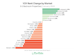 YoY Rent Change by Market Graph