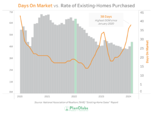 Graph showing Days on Market vs. Rate of Homes Purchased