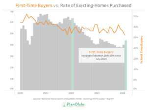 Graph shwoing the Rate of First Time Home Buyers vs. Existing-Homes Purchased.