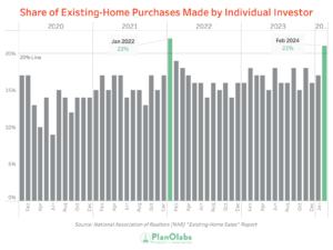 Graph showing the share of existing-home purchases by individual investors