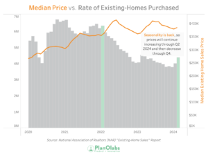 Graph showing the median price vs. rate of existing-home purchased