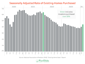 Graph showing the seasonally adjusted rate of existing-home purchases