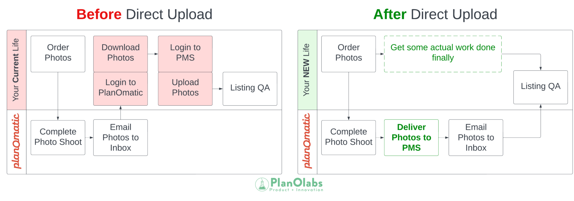 Direct Upload Workflows process chart
